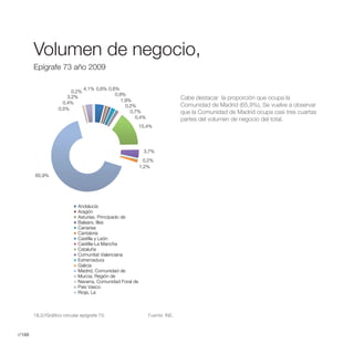 Volumen de negocio,
          Volumen de Negocio,
         Epígrafe 73 año 2009
        Epígrafe 73 año 2009

                                 4,1% 0,6% 0,6%
                          0,2%
                                              0,9%
                        3,2%                                                 Cabe destacar la proporción que ocupa la
                                                 1,9%
                      0,4%
                                                   0,2%                      Comunidad de Madrid (65,9%), Se vuelve a observar
                    0,5%
                                                     0,7%                    que la Comunidad de Madrid ocupa casi tres cuartas
                                                       0,4%                  partes del volumen de negocio del total.
                                                           15,4%




                                                            3,7%
                                                             0,2%
                                                           1,2%
        65,9%




                             Andalucía
                             Aragón
                             Asturias, Principado de
                             Balears, Illes
                             Canarias
                             Cantabria
                             Castilla y León
                             Castilla-La Mancha
                             Cataluña
                             Comunitat Valenciana
                             Extremadura
                             Galicia
                             Madrid, Comunidad de
                             Murcia, Región de
                             Navarra, Comunidad Foral de
                             País Vasco
                             Rioja, La



        18.2//Gráfico circular epígrafe 73.                   Fuente: INE.



//188
 