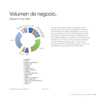 Volumenaño 2009de negocio,
   Volumen de Negocio,
   Epígrafe 74
Epígrafe 74 año 2009


                      7,1% 0,4% 8,8%
               0,8%
           1,6%
                                           2,2%                        A través de la gráfica podemos observar que se
                                             1,7%                      sigue la tendencia respecto al epígrafe 74 relativo a
                                               1,5%
                                                 2,2%                  las actividades de diseño especializado entre otras,
                                                  0,7%                 las proporciones son mucho más equitativas desde
                                                   2,3%                el año 2008 y 2009 compartiendo protagonismo la
                                                   1,3%
                                                                       Comunidad de Madrid y Cataluña en porcentajes muy
31,1%                                                                  similares (31,1% frente 27,7%). Esto puede deberse
                                                                       en gran medida al desglose que se hace mucho
                                                                       más específico de las actividades, gracias a la nueva
                                                                       clasificación de actividades de la CNAE 2007.
                                                 27,7%


               2,8%
                  1,1%     6,8%


                          Andalucía
                          Aragón
                          Asturias, Principado de
                          Balears, Illes
                          Canarias
                          Cantabria
                          Castilla y León
                          Castilla-La Mancha
                          Cataluña
                          Comunitat Valenciana
                          Extremadura
                          Galicia
                          Madrid, Comunidad de
                          Murcia, Región de
                          Navarra, Comunidad Foral de
                          País Vasco
                          Rioja, La



18.3//Gráfico Circular epígrafe 74.                     Fuente: INE.



                                                                                                EL VALOR ECONÓMICO DEL DISEÑO //189
 