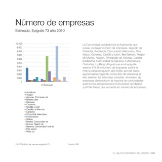 Número de Empresas Estimado,Epígrafe 73 año 2010




Número de empresas
Estimado, Epígrafe 73 año 2010


10.000
                                                           La Comunidad de Madrid es la Autonomía que
 9.000                                                     posee un mayor número de empresas, seguido de
 8.000                                                     Cataluña, Andalucía, Comunidad Valenciana, País
 7.000                                                     Vasco, Canarias, Castilla y León, Illes Balears, Región
 6.000                                                     de Murcia, Aragón, Principado de Asturias, Castilla
                                                           la Mancha, Comunidad de Navarra, Extremadura,
 5.000
                                                           Cantabria, La Rioja. Al igual que en el epígrafe
 4.000
                                                           anterior (19.1) el número de empresas sufrirá la
 3.000                                                     misma variación que en año 2009, por ser datos
 2.000                                                     aproximados cogiendo como año de referencia el
 1.000                                                     año anterior. En este caso concreto, el número de
     0
                                                           empresas disminuirá en la mayoría de comunidades
                          73 Estimado                      autónomas exceptuando la Comunidad de Madrid
                                                           y el País Vasco que aumenta en número de empresas.
           Andalucía
           Aragón
           Asturias, Principado de
           Balears, Illes
           Canarias
           Cantabria
           Castilla y León
           Castilla-La Mancha
           Cataluña
           Comunitat Valenciana
           Extremadura
           Galicia
           Madrid, Comunidad de
           Murcia, Región de
           Navarra, Comunidad Foral de
           País Vasco
           Rioja, La




19.2//Gráfico de barras epígrafe 73.        Fuente: INE.



                                                                                     EL VALOR ECONÓMICO DEL DISEÑO //191
 