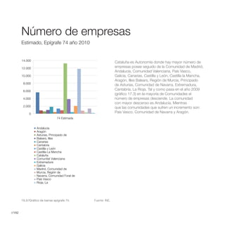 Número de Empresas Estimado,Epígrafe 74 año 2010




        Número de empresas
        Estimado, Epígrafe 74 año 2010


        14.000
                                                                   Cataluña es Autonomía donde hay mayor número de
        12.000                                                     empresas posee seguido de la Comunidad de Madrid,
                                                                   Andalucía, Comunidad Valenciana, País Vasco,
        10.000                                                     Galicia, Canarias, Castilla y León, Castilla la Mancha,
                                                                   Aragón, Illes Balears, Región de Murcia, Principado
         8.000
                                                                   de Asturias, Comunidad de Navarra, Extremadura,
         6.000                                                     Cantabria, La Rioja. Tal y como pasa en el año 2009
                                                                   (gráfico 17.3) en la mayoría de Comunidades el
         4.000                                                     número de empresas desciende. La comunidad
                                                                   con mayor descenso es Andalucía. Mientras
         2.000                                                     que las comunidades que sufren un incremento son:
             0
                                                                   País Vasco, Comunidad de Navarra y Aragón.
                                  74 Estimada


                   Andalucía
                   Aragón
                   Asturias, Principado de
                   Balears, Illes
                   Canarias
                   Cantabria
                   Castilla y León
                   Castilla-La Mancha
                   Cataluña
                   Comunitat Valenciana
                   Extremadura
                   Galicia
                   Madrid, Comunidad de
                   Murcia, Región de
                   Navarra, Comunidad Foral de
                   País Vasco
                   Rioja, La




        19.3//Gráfico de barras epígrafe 74.        Fuente: INE.



//192
 