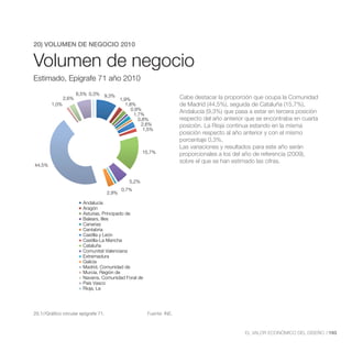 20)Volumen de Negocio Estimado,
    VOLUMEN DE NEGOCIO 2010
           Epígrafe 71 año 2010
Volumen de negocio
Estimado, Epígrafe 71 año 2010
                      6,5% 0,3% 9,3%
               2,6%                          1,9%                       Cabe destacar la proporción que ocupa la Comunidad
        1,0%                                    1,8%                    de Madrid (44,5%), seguida de Cataluña (15,7%),
                                                   0,9%
                                                    1,7%
                                                                        Andalucía (9,3%) que pasa a estar en tercera posición
                                                      0,8%              respecto del año anterior que se encontraba en cuarta
                                                        2,6%            posición. La Rioja continua estando en la misma
                                                        1,5%
                                                                        posición respecto al año anterior y con el mismo
                                                                        porcentaje 0,3%.
                                                                        Las variaciones y resultados para este año serán
                                                        15,7%           proporcionales a los del año de referencia (2009),
                                                                        sobre el que se han estimado las cifras.
44,5%


                                                 5,2%
                                             0,7%
                                      2,9%

                        Andalucía
                        Aragón
                        Asturias, Principado de
                        Balears, Illes
                        Canarias
                        Cantabria
                        Castilla y León
                        Castilla-La Mancha
                        Cataluña
                        Comunitat Valenciana
                        Extremadura
                        Galicia
                        Madrid, Comunidad de
                        Murcia, Región de
                        Navarra, Comunidad Foral de
                        País Vasco
                        Rioja, La




20.1//Gráfico circular epígrafe 71.                      Fuente: INE.



                                                                                                 EL VALOR ECONÓMICO DEL DISEÑO //193
 