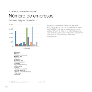 Número de Empresas Estimado,Epígrafe 71 año 2011




        21) NÚMERO DE EMPRESAS 2011


        Número de empresas
        Estimado, Epígrafe 71 año 2011

        25.000
                                                                   Mantenemos las mismas previsiones que para
                                                                   el año 2011, al no contar con todos los datos reales
        20.000                                                     del año 2010. Por lo que se podría decir el mismo
                                                                   análisis. El hecho de estar en un entorno turbulento
        15.000                                                     y con recesión y crisis haría mantener las expectativas
                                                                   cualitativas de los comentarios del análisis
                                                                   de las gráficas.
        10.000


         5.000


             0
                                  71 Estimado


                   Andalucía
                   Aragón
                   Asturias, Principado de
                   Balears, Illes
                   Canarias
                   Cantabria
                   Castilla y León
                   Castilla-La Mancha
                   Cataluña
                   Comunitat Valenciana
                   Extremadura
                   Galicia
                   Madrid, Comunidad de
                   Murcia, Región de
                   Navarra, Comunidad Foral de
                   País Vasco
                   Rioja, La




        21.1//Gráfico de barras epígrafe 71.        Fuente: INE.



//196
 
