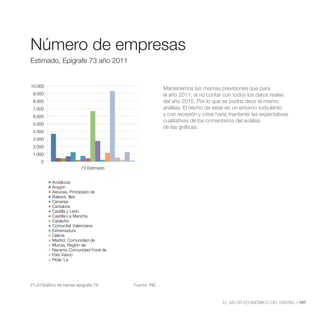 Número de Empresas Estimado,Epígrafe 73 año 2010




Número de empresas
Estimado, Epígrafe 73 año 2011


10.000
                                                           Mantenemos las mismas previsiones que para
 9.000                                                     el año 2011, al no contar con todos los datos reales
 8.000                                                     del año 2010. Por lo que se podría decir el mismo
 7.000                                                     análisis. El hecho de estar en un entorno turbulento
 6.000                                                     y con recesión y crisis haría mantener las expectativas
                                                           cualitativas de los comentarios del análisis
 5.000
                                                           de las gráficas.
 4.000
 3.000
 2.000
 1.000
     0
                          73 Estimado


           Andalucía
           Aragón
           Asturias, Principado de
           Balears, Illes
           Canarias
           Cantabria
           Castilla y León
           Castilla-La Mancha
           Cataluña
           Comunitat Valenciana
           Extremadura
           Galicia
           Madrid, Comunidad de
           Murcia, Región de
           Navarra, Comunidad Foral de
           País Vasco
           Rioja, La




21.2//Gráfico de barras epígrafe 73.        Fuente: INE.



                                                                                     EL VALOR ECONÓMICO DEL DISEÑO //197
 