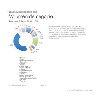 22) VOLUMEN DE NEGOCIO 2011


Volumen de negocio
  Volumen de Negocio Estimado,
      Epígrafe 71 año 2011
Estimado, Epígrafe 71 año 2011

                    6,8% 0,3% 9,3%
             1,8%                                                     Mantenemos las mismas previsiones que para
                                        2,5%
          0,8%                                                        el año 2011, al no contar con todos los datos reales
                                            1,6%
                                               0,8%
                                                                      del año 2010. Por lo que se podría decir el mismo
                                                  1,3%                análisis. El hecho de estar en un entorno turbulento
                                                    0,8%              y con recesión y crisis haría mantener las expectativas
                                                     2,1%             cualitativas de los comentarios del análisis
                                                       1,2%           de las gráficas.

                                                   15,7%
46,8%


                                                4,3%
                                             0,7%
                                      3,2%


                    Andalucía
                    Aragón
                    Asturias, Principado de
                    Balears, Illes
                    Canarias
                    Cantabria
                    Castilla y León
                    Castilla-La Mancha
                    Cataluña
                    Comunitat Valenciana
                    Extremadura
                    Galicia
                    Madrid, Comunidad de
                    Murcia, Región de
                    Navarra, Comunidad Foral de
                    País Vasco
                    Rioja, La


22.1//Gráfico circular epígrafe 71.                    Fuente: INE.



                                                                                                EL VALOR ECONÓMICO DEL DISEÑO //199
 