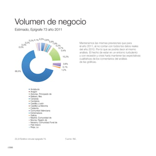 Volumen de Negocio Estimado,
        Volumen de negocio
             Epígrafe 73 año 2011
        Estimado, Epígrafe 73 año 2011

                                   0,5% 0,6%
                      0,2% 4,1%
                                            0,9%
                  3,2%                         1,9%                       Mantenemos las mismas previsiones que para
               0,3%                               0,2%
            0,5%                                                          el año 2011, al no contar con todos los datos reales
                                                     0,7%
                                                        0,4%
                                                                          del año 2010. Por lo que se podría decir el mismo
                                                                          análisis. El hecho de estar en un entorno turbulento
                                                        15,2%             y con recesión y crisis haría mantener las expectativas
                                                                          cualitativas de los comentarios del análisis
                                                                          de las gráficas.
                                                         3,6%
                                                        0,1%
                                                       1,2%
        66,5%




                         Andalucía
                         Aragón
                         Asturias, Principado de
                         Balears, Illes
                         Canarias
                         Cantabria
                         Castilla y León
                         Castilla-La Mancha
                         Cataluña
                         Comunitat Valenciana
                         Extremadura
                         Galicia
                         Madrid, Comunidad de
                         Murcia, Región de
                         Navarra, Comunidad Foral de
                         País Vasco
                         Rioja, La




        22.2//Gráfico circular epígrafe 73.                Fuente: INE.



//200
 