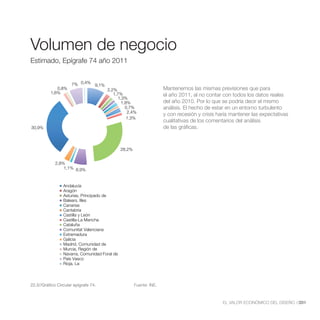 Volumen de Negocio Estimado,
Volumen de negocio
      Epígrafe 73 año 2011
Estimado, Epígrafe 74 año 2011


                      7% 0,4% 9,1%
             0,8%                     2,2%                            Mantenemos las mismas previsiones que para
          1,6%                           1,7%                         el año 2011, al no contar con todos los datos reales
                                           1,3%
                                             1,8%                     del año 2010. Por lo que se podría decir el mismo
                                               0,7%                   análisis. El hecho de estar en un entorno turbulento
                                                2,4%
                                                                      y con recesión y crisis haría mantener las expectativas
                                                1,3%
                                                                      cualitativas de los comentarios del análisis
30,9%                                                                 de las gráficas.



                                               28,2%


             2,8%
                 1,1% 6,9%



                 Andalucía
                 Aragón
                 Asturias, Principado de
                 Balears, Illes
                 Canarias
                 Cantabria
                 Castilla y León
                 Castilla-La Mancha
                 Cataluña
                 Comunitat Valenciana
                 Extremadura
                 Galicia
                 Madrid, Comunidad de
                 Murcia, Región de
                 Navarra, Comunidad Foral de
                 País Vasco
                 Rioja, La



22.3//Gráfico Circular epígrafe 74.                    Fuente: INE.



                                                                                                EL VALOR ECONÓMICO DEL DISEÑO //201
 