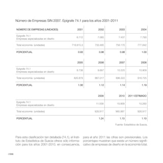 Número de Empresas SIN 2007. Epígrafe 74.1 para los años 2001-2011

        NÚMERO DE EMPRESAS (UNIDADES)                       2001               2002             2003                 2004

        Epígrafe 74.1
                                                            6.712              7.065            7.437               7.790
        Empresas especializadas en diseño

        Total economía (unidades)                       718.815,3            733.485         756.170             777.842

        PORCENTUAL                                           0.93               0.96             0.98                1.00



                                                            2005               2006             2007                 2008

        Epígrafe 74.1
                                                            8.738              9.687          10.225               10.909
        Empresas especializadas en diseño

        Total economía (unidades)                        820.879             867.017         896.322             916.725

        PORCENTUAL                                           1.06               1.12             1.14                1.19



                                                                               2009             2010     2011 ESTIMADO

        Epígrafe 74.1
                                                                              11.558          10.909               10.260
        Empresas especializadas en diseño

        Total economía (unidades)                                           928.917          965.987             928.917

        PORCENTUAL                                                              1.24             1.13                1.10

                                                                                             Fuente: Estadística de Suecia.




        Para esta clasificación tan detallada (74.1), el Insti-     para el año 2011 las cifras son previsionales. Los
        tuto de Estadística de Suecia ofrece sólo informa-          porcentajes muestran que existe un número signifi-
        ción para los años 2001-2010, en consecuencia,              cativo de empresas de diseño en la economía total.


//206
 