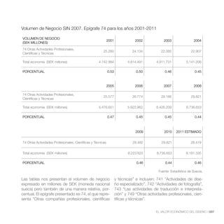 Volumen de Negocio SIN 2007. Epígrafe 74 para los años 2001-2011

VOLUMEN DE NEGOCIO
                                                             2001               2002            2003                 2004
(SEK MILLONES)
74 Otras Actividades Profesionales,
                                                        25.280                24.134           22.385              22.907
Científicas y Técnicas

Total economía (SEK millones)                       4.742.994              4.814.491        4.911.731          5.141.206

PORCENTUAL                                                   0.53               0.50             0.46                0.45



                                                             2005               2006            2007                 2008

74 Otras Actividades Profesionales,
                                                        25.577                26.774           29.186              29.821
Científicas y Técnicas

Total economía (SEK millones)                       5.476.651              5.922.962        6.426.209          6.736.653

PORCENTUAL                                                   0.47               0.45             0.45                0.44



                                                                                2009            2010     2011 ESTIMADO


74 Otras Actividades Profesionales, Científicas y Técnicas                    28.482           29.821              28.419


Total economía (SEK millones)                                              6.223.625        6.736.653          6.181.335

PORCENTUAL                                                                      0.46             0.44                0.46

                                                                                             Fuente: Estadística de Suecia.

Las tablas nos presentan el volumen de negocio                      y técnicas” e incluyen: 741 “Actividades de dise-
expresado en millones de SEK (moneda nacional                       ño especializado”, 742 “Actividades de fotografía”,
sueca) pero también de una manera relativa, por-                    743 “Las actividades de traducción e interpreta-
centual. El epígrafe presentado es 74, el que repre-                ción” y 749 “Otras actividades profesionales, cien-
senta “Otras compañías profesionales, científicas                   tíficas y técnicas”.


                                                                                            EL VALOR ECONÓMICO DEL DISEÑO //207
 