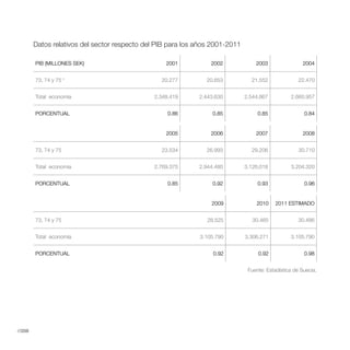 Datos relativos del sector respecto del PIB para los años 2001-2011

        PIB (MILLONES SEK)                         2001          2002             2003                 2004


        73, 74 y 75 *                            20.277         20.653          21.552               22.470


        Total economía                         2.348.419     2.443.630        2.544.867          2.660.957


        PORCENTUAL                                  0.86          0.85             0.85                0.84


                                                   2005          2006             2007                 2008


        73, 74 y 75                              23.534         26.993          29.206               30.710


        Total economía                         2.769.375     2.944.480        3.126.018          3.204.320


        PORCENTUAL                                  0.85          0.92             0.93                0.96


                                                                 2009             2010     2011 ESTIMADO


        73, 74 y 75                                             28.525           30.465              30.486


        Total economía                                       3.105.790        3.306.271          3.105.790


        PORCENTUAL                                                0.92             0.92                0.98


                                                                               Fuente: Estadística de Suecia.




//208
 