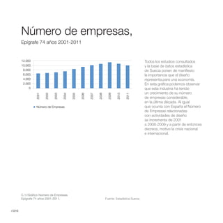 Número de empresas,
        Epígrafe 74 años 2001-2011


        12.000                                                                                         Todos los estudios consultados
        10.000                                                                                         y la base de datos estadística
         8.000                                                                                         de Suecia ponen de manifiesto
         6.000                                                                                         la importancia que el diseño
         4.000                                                                                         representa para una economía.
         2.000                                                                                         En esta gráfica podemos observar
             0                                                                                         que esta industria ha tenido
                                                                                                       un crecimiento de su número
                 2001


                        2002


                               2003


                                      2004


                                             2005


                                                    2006


                                                           2007


                                                                  2008


                                                                           2009


                                                                                  2010


                                                                                         2011
                                                                                                       de empresas considerable,
                                                                                                       en la última década. Al igual
                  Número de Empresas                                                                   que ocurría con España el Número
                                                                                                       de Empresas relacionadas
                                                                                                       con actividades de diseño
                                                                                                       se incrementa de 2001
                                                                                                       a 2008-2009 y a partir de entonces
                                                                                                       decrece, motivo la crisis nacional
                                                                                                       e internacional.




        C.1//Gráfico Número de Empresas
        Epígrafe 74 años 2001-2011.                                      Fuente: Estadística Suecia.



//210
 