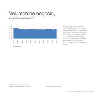 Volumen de negocio,
Epígrafe 74 años 2001-2011


0,60                                                                                               Podemos observar de manera
0,50                                                                                               clara el porcentaje que ocuparían
0,40                                                                                               estas actividades en los diferentes
0,30                                                                                               años. Este porcentaje oscila entre
0,20                                                                                               0,53% (año 2001) a 0,46% (año
0,10                                                                                               2011), las cifras varían en muy
0,00                                                                                               poca proporción en los diferentes
                                                                                                   años. Siendo los porcentajes
       2001


                 2002


                           2003


                                  2004


                                         2005


                                                2006


                                                       2007


                                                              2008


                                                                       2009


                                                                               2010


                                                                                      2011
                                                                                                   de 2003, 2009 y 2011 los mismo
                                                                                                   0,46%.
              Porcentual




C.2//Gráfico Volumen de Negocio
Epígrafe 74 para los años 2001-2011.                                 Fuente: Estadística Suecia.



                                                                                                         EL VALOR ECONÓMICO DEL DISEÑO //211
 