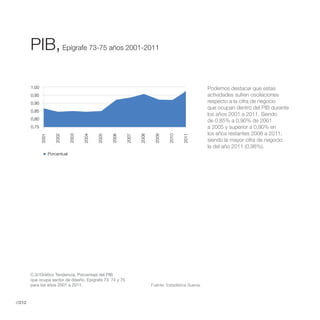 PIB, Epígrafe 73-75 años 2001-2011

        1,00                                                                                               Podemos destacar que estas
        0,95                                                                                               actividades sufren oscilaciones
        0,90                                                                                               respecto a la cifra de negocio
                                                                                                           que ocupan dentro del PIB durante
        0,85
                                                                                                           los años 2001 a 2011. Siendo
        0,80                                                                                               de 0,85% a 0,90% de 2001
        0,75                                                                                               a 2005 y superior a 0,90% en
                                                                                                           los años restantes 2006 a 2011,
               2001


                         2002


                                   2003


                                          2004


                                                 2005


                                                        2006


                                                               2007


                                                                      2008


                                                                              2009


                                                                                      2010


                                                                                              2011
                                                                                                           siendo la mayor cifra de negocio
                                                                                                           la del año 2011 (0,98%).
                      Porcentual




        C.3//Gráfico Tendencia, Porcentaje del PIB
        que ocupa sector de diseño, Epígrafe 73, 74 y 75
        para los años 2001 a 2011.                                           Fuente: Estadística Suecia.



//212
 