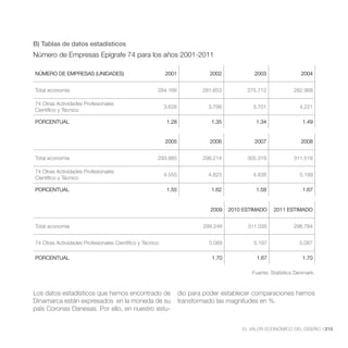 B) Tablas de datos estadísticos
Número de Empresas Epígrafe 74 para los años 2001-2011

NÚMERO DE EMPRESAS (UNIDADES)                             2001              2002            2003              2004


Total economía                                        284.166             281.653         275.712          282.968

74 Otras Actividades Profesionales
                                                          3.626             3.799           3.701             4.221
Científico y Técnico

PORCENTUAL                                                 1.28              1.35            1.34              1.49


                                                          2005              2006            2007              2008


Total economía                                        293.885             298.214         305.319          311.518

74 Otras Actividades Profesionales
                                                          4.555             4.823           4.838             5.199
Científico y Técnico

PORCENTUAL                                                 1.55              1.62            1.58              1.67


                                                                            2009    2010 ESTIMADO   2011 ESTIMADO


Total economía                                                            299.248         311.035          298.784


74 Otras Actividades Profesionales Científico y Técnico                     5.089           5.197             5.087

PORCENTUAL                                                                   1.70            1.67              1.70




Los datos estadísticos que hemos encontrado de                    dio para poder establecer comparaciones hemos
Dinamarca están expresados en la moneda de su                     transformado las magnitudes en %.
país Coronas Danesas. Por ello, en nuestro estu-


                                                                                        EL VALOR ECONÓMICO DEL DISEÑO //215
 