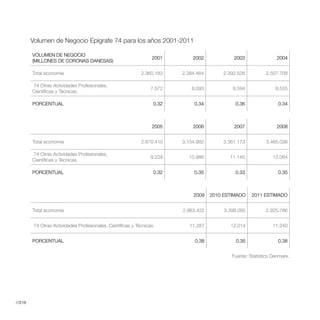 Volumen de Negocio Epígrafe 74 para los años 2001-2011

        VOLUMEN DE NEGOCIO
                                                                  2001        2002             2003             2004
        (MILLONES DE CORONAS DANESAS)

        Total economía                                       2.360.183    2.384.464       2.392.526         2.507.708

        74 Otras Actividades Profesionales,
                                                                  7.572      8.093            8.594            8.555
        Científicas y Técnicas.

        PORCENTUAL                                                 0.32        0.34            0.36              0.34



                                                                  2005        2006             2007             2008


        Total economía                                       2.870.410    3.154.982       3.361.173         3.465.036

        74 Otras Actividades Profesionales,
                                                                  9.229     10.986           11.145           12.064
        Científicas y Técnicas.

        PORCENTUAL                                                 0.32        0.35            0.33              0.35



                                                                              2009    2010 ESTIMADO    2011 ESTIMADO


        Total economía                                                    2.983.422        3.398.095        2.925.786


         74 Otras Actividades Profesionales, Científicas y Técnicas.         11.287          12.014           11.240


        PORCENTUAL                                                             0.38             0.35             0.38




//216
 