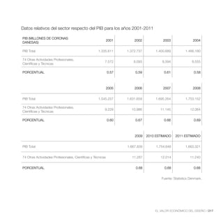 Datos relativos del sector respecto del PIB para los años 2001-2011

PIB (MILLONES DE CORONAS
                                                             2001       2002             2003             2004
DANESAS)

PIB Total                                           1.335.611       1.372.737       1.400.689         1.466.180

74 Otras Actividades Profesionales,
                                                         7.572         8.093            8.594             8.555
Científicas y Técnicas

PORCENTUAL                                                   0.57        0.59            0.61              0.58



                                                             2005       2006             2007             2008


PIB Total                                           1.545.257       1.631.659       1.695.264         1.753.152

74 Otras Actividades Profesionales,
                                                         9.229        10.986           11.145            12.064
Científicas y Técnicas

PORCENTUAL                                                   0.60        0.67            0.66              0.69



                                                                        2009    2010 ESTIMADO    2011 ESTIMADO


PIB Total                                                           1.667.839        1.754.648        1.663.321


74 Otras Actividades Profesionales, Científicas y Técnicas             11.287          12.014           11.240


PORCENTUAL                                                               0.68             0.68             0.68




                                                                                    EL VALOR ECONÓMICO DEL DISEÑO //217
 