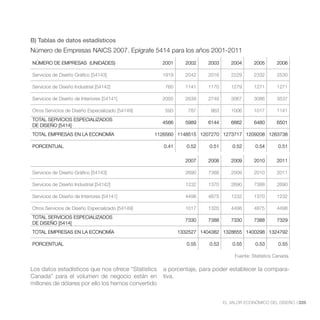 B) Tablas de datos estadísticos
Número de Empresas NAICS 2007. Epígrafe 5414 para los años 2001-2011
NÚMERO DE EMPRESAS (UNIDADES)                       2001      2002    2003       2004       2005      2006

Servicios de Diseño Gráfico [54143]                 1919      2042    2016       2229       2332      2530

Servicios de Diseño Industrial [54142]               760      1141    1170       1279       1271      1271

Servicios de Diseño de Interiores [54141]           2005      2639    2749       3067       3086      3537

Otros Servicios de Diseño Especializado [54149]      593       787     963       1006       1017      1141
TOTAL SERVICIOS ESPECIALIZADOS
                                                    4566      5989    6144       6662       6480      6501
DE DISEÑO [5414]
TOTAL EMPRESAS EN LA ECONOMÍA                     1126560 1148515 1207270 1273717 1209208 1263738

PORCENTUAL                                           0.41      0.52    0.51       0.52      0.54       0.51

                                                              2007    2008       2009       2010      2011

Servicios de Diseño Gráfico [54143]                           2690    7388       2009       2010      2011

Servicios de Diseño Industrial [54142]                        1232    1370       2690       7388      2690

Servicios de Diseño de Interiores [54141]                     4498    4875       1232       1370      1232

Otros Servicios de Diseño Especializado [54149]               1017    1320       4498       4875      4498
TOTAL SERVICIOS ESPECIALIZADOS
                                                              7330    7388       7330       7388      7329
DE DISEÑO [5414]
TOTAL EMPRESAS EN LA ECONOMÍA                               1332527 1404382 1328655 1400298 1324792

PORCENTUAL                                                     0.55    0.53       0.55      0.53       0.55

                                                                                   Fuente: Statistics Canada.

Los datos estadísticos que nos ofrece “Statistics    a porcentaje, para poder establecer la compara-
Canada” para el volumen de negocio están en          tiva.
millones de dólares por ello los hemos convertido


                                                                              EL VALOR ECONÓMICO DEL DISEÑO //225
 