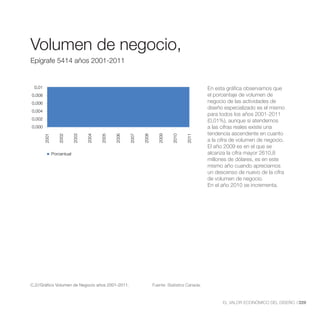 Volumen de negocio,
Epígrafe 5414 años 2001-2011


 0,01                                                                                              En esta gráfica observamos que
0,008                                                                                              el porcentaje de volumen de
0,006                                                                                              negocio de las actividades de
                                                                                                   diseño especializado es el mismo
0,004
                                                                                                   para todos los años 2001-2011
0,002                                                                                              (0,01%), aunque si atendemos
0,000                                                                                              a las cifras reales existe una
                                                                                                   tendencia ascendente en cuanto
        2001


                  2002


                            2003


                                   2004


                                          2005


                                                 2006


                                                        2007


                                                               2008


                                                                         2009


                                                                                2010


                                                                                        2011
                                                                                                   a la cifra de volumen de negocio.
                                                                                                   El año 2009 es en el que se
               Porcentual                                                                          alcanza la cifra mayor 2610,8
                                                                                                   millones de dólares, es en este
                                                                                                   mismo año cuando apreciamos
                                                                                                   un descenso de nuevo de la cifra
                                                                                                   de volumen de negocio.
                                                                                                   En el año 2010 se incrementa.




C.2//Gráfico Volumen de Negocio años 2001-2011.                       Fuente: Statistics Canada.



                                                                                                         EL VALOR ECONÓMICO DEL DISEÑO //229
 