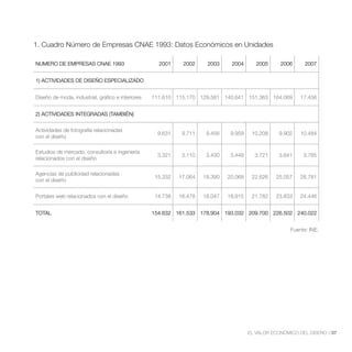 1. Cuadro Número de Empresas CNAE 1993: Datos Económicos en Unidades

NUMERO DE EMPRESAS CNAE 1993                         2001    2002     2003     2004       2005     2006      2007


1) ACTIVIDADES DE DISEÑO ESPECIALIZADO


Diseño de moda, industrial, gráfico e interiores   111.610 115.170 129.581 140.641 151.363 164.069         17.456


2) ACTIVIDADES INTEGRADAS (TAMBIÉN)


Actividades de fotografía relacionadas
                                                    9.631    9.711    9.456    9.959    10.208    9.902    10.484
con el diseño

Estudios de mercado, consultoría e ingeniería
                                                    3.321    3.110    3.430    3.449     3.721    3.641     3.785
relacionados con el diseño

Agencias de publicidad relacionadas
                                                   15.332   17.064   18.390   20.068    22.626   25.057    26.781
con el diseño


                                                   14.738   16.478   18.047   18.915    21.782   23.833    24.446


TOTAL                                              154.632 161.533 178.904 193.032 209.700 226.502 240.022


                                                                                                       Fuente: INE.




                                                                                       EL VALOR ECONÓMICO DEL DISEÑO //37
 
