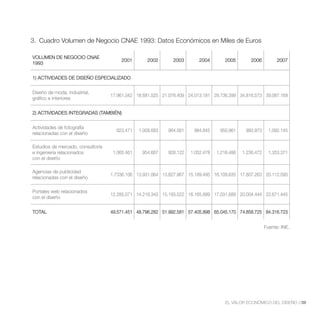 3. Cuadro Volumen de Negocio CNAE 1993: Datos Económicos en Miles de Euros

VOLUMEN DE NEGOCIO CNAE
                                        2001        2002      2003        2004        2005        2006          2007
1993


1) ACTIVIDADES DE DISEÑO ESPECIALIZADO


Diseño de moda, industrial,
                                   17.961.342 18.681.525 21.078.409 24.013.181 29.736.399 34.816.573 39.087.169
gráfico e interiores


2) ACTIVIDADES INTEGRADAS (TAMBIÉN)


Actividades de fotografía
                                     923.471    1.009.683   964.561    984.845     950.961     993.973      1.092.145
relacionadas con el diseño

Estudios de mercado, consultoría
e ingeniería relacionados           1.065.461    954.667    928.122   1.052.478   1.216.486   1.236.472     1.353.371
con el diseño

Agencias de publicidad
                                   1.7336.106 13.931.064 13.827.967 15.189.495 16.109.635 17.807.263 20.112.593
relacionadas con el diseño


                                   12.285.071 14.219.343 15.193.522 16.165.899 17.031.689 20.004.444 22.671.445
con el diseño


TOTAL                              49.571.451 48.796.282 51.992.581 57.405.898 65.045.170 74.858.725 84.316.723


                                                                                                          Fuente: INE.




                                                                                      EL VALOR ECONÓMICO DEL DISEÑO //39
 