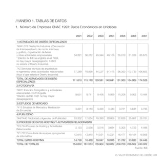 ///ANEXO 1. TABLAS DE DATOS
1. Número de Empresas CNAE 1993: Datos Económicos en Unidades

                                                  2001     2002     2003     2004       2005     2006      2007

1) ACTIVIDADES DE DISEÑO ESPECIALIZADO
74841/2/3 Diseño No Industrial y Decoración
de Interiores(diseño de moda, interiores
y gráfico), organización de ferias
y otras actividades empresariales                34.321   36.272   45.344   49.166    55.010    61.336   65.673
* (Dentro de INE se engloba en el 7484,
no hay mayor desagregación, 74843
no estaría el Diseño Industrial)
742 Servicios técnicos de arquitectura
e ingeniería y otras actividades relacionadas    77.289   78.898   84.237   91.475    96.353 102.733 108.853
(Aquí si que estaría el Diseño Industrial)
TOTAL DE ACTIVIDADES DE DISEÑO
                                                111.610 115.170 129.581 140.641 151.363 164.069 174.526
ESPECIALIZADO:
2) FOTOGRAFÍA
74811 Estudios Fotográficos y actividades
relacionadas con Fotografía
                                                  9.631    9.711    9.456    9.959    10.208     9.902   10.484
*(Dentro de INE 7481 no hay mayor
desagregación)
3) ESTUDIOS DE MERCADO
7413 Estudios de Mercado y Realización
                                                  3.321    3.110    3.430    3.449      3.721    3.641    3.785
de Encuestas
4) PUBLICIDAD
744/7440 Publicidad y Agencias de Publicidad     15.332   17.064   18.390   20.068    22.626    25.057   26.781
5) PROCESO DE DATOS HOSTING Y ACTIVIDADES RELACIONADAS
723,724 Proceso de Hosting y Actividades
                                                  2.123    2.538    3.516    3.694      5.305    4.729    4.488
Relacionadas
721,722 Consultoría de equipos y programas
                                                 12.615   13.940   14.531   15.221    16.477    19.104   19.958
de informática
TOTAL DATOS HOSTING                              14.738   16.478   18.047   18.915    21.782    23.833   24.446
TOTAL DE TOTALES                                154.632 161.533 178.904 193.032 209.700 226.502 240.022
                                                                                                     Fuente: INE.

                                                                                     EL VALOR ECONÓMICO DEL DISEÑO //41
 