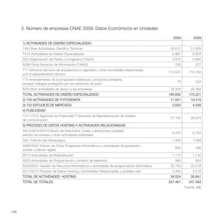 2. Número de empresas CNAE 2009: Datos Económicos en Unidades

                                                                                                2008          2009
       1) ACTIVIDADES DE DISEÑO ESPECIALIZADO
       749 Otras Actividades Científico Técnicas                                               20.612       21.939
       7410 Actividades de Diseño Especializado                                                 6.967        6.624
       823 Organización de Ferias y Congresos (74842)                                           3.910        4.682
       6399 Otros Servicios de Información (74843)                                               236           227
       711 Servicios técnicos de arquitectura e ingeniería y otras actividades relacionadas
                                                                                              114.547     110.163
       con el asesoramiento técnico
       774 Arrendamiento de la propiedad intelectual y productos similares,
                                                                                                  76           222
       excepto trabajos protegidos por los derechos de autor
       829 Otras actividades de apoyo a las empresas                                           34.304       26.364
       TOTAL ACTIVIDADES DE DISEÑO ESPECIALIZADO                                              180.652     170.221
       2) 742 ACTIVIDADES DE FOTOGRAFÍA                                                        11.551       10.410
       3) 732 ESTUDIOS DE MERCADO                                                               3.550        4.046
       4) PUBLICIDAD
       7311/7312 Agencias de Publicidad Y Servicios de Representación de medios
                                                                                               27.184       26.975
       de comunicación
       5) PROCESO DE DATOS HOSTING Y ACTIVIDADES RELACIONADAS
       5812/5814/5819 Edición de Directorios, Guías y direcciones postales,
                                                                                                6.470        6.763
       edición de revistas y otras actividades editoriales
       5821 Edición de Videojuegos                                                              1.009        1.089
       5929/5920 Edición de Otros Programas Informáticos y actividades de grabación,
                                                                                                 660           496
       sonido y edición digital
       6010 Actividades de Radiodifusión                                                        1.175        1.135
       6020 Actividades de Programación y emisión de televisión                                  965           924
       6203/6201 Gestión de Recursos Informáticos y actividades de programación informática    20.750       22.216
                                                                                                3.495        3.218
       TOTAL DE ACTIVIDADES HOSTING                                                            34.524       35.841
       TOTAL DE TOTALES                                                                       257.461     247.493
                                                                                                        Fuente: INE.




//42
 