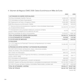 4. Volumen de Negocio CNAE 2009: Datos Económicos en Miles de Euros

                                                                                                   2008          2009
       1) ACTIVIDADES DE DISEÑO ESPECIALIZADO
       749 Otras Actividades Científico Técnicas                                               3.352.419    2.957.654
       7410 Actividades de Diseño Especializado                                                 901.227      655.225
       823 Organización de Ferias y Congresos (74842)                                          2.054.488    1.662.945
       6399 Otros Servicios de Información (74843)                                              230.091      223.370
       711 Servicios técnicos de arquitectura e ingeniería y otras actividades relacionadas
                                                                                              26.329.679 23.796.867
       con el asesoramiento técnico
       774 Arrendamiento de la propiedad intelectual y productos similares,
                                                                                                 42.078        42.018
       excepto trabajos protegidos por los derechos de autor
       829 Otras actividades de apoyo a las empresas                                           5.318.231    5.488.149
       TOTAL ACTIVIDADES DE DISEÑO ESPECIALIZADO                                              38.228.213 34.826.228
       2) 742 ACTIVIDADES DE FOTOGRAFÍA                                                         916.639      7.873.88
       3) 732 ESTUDIOS DE MERCADO                                                              1.343.527    1.383.203
       4) PUBLICIDAD
       7311/7312 Agencias de Publicidad Y Servicios de Representación de medios
                                                                                              18.499.363 16.127.080
       de comunicación
       5) PROCESO DE DATOS HOSTING Y ACTIVIDADES RELACIONADAS
       5812/5814/5819 Edición de Directorios, Guías y direcciones postales,
                                                                                               8.954.541    8.029.395
       edición de revistas y otras actividades editoriales
       5821 Edición de Videojuegos                                                              804.273      723.015
       5929/5920 Edición de Otros Programas Informáticos y actividades de grabación,
                                                                                                244.059      258.177
       sonido y edición digital
       6010 Actividades de Radiodifusión                                                        856.559      772.074
       6020 Actividades de Programación y emisión de televisión                                4.994.582    4.089.477
       6203/6201 Gestión de Recursos Informáticos y actividades de programación informática   22.137.225 21.225.717
                                                                                               1.463.178    1.429.509
       TOTAL DE ACTIVIDADES HOSTING                                                           39.454.417 36.527.364
       TOTAL DE TOTALES                                                                       98.442.159 89.651.263
                                                                                                           Fuente: INE.




//44
 