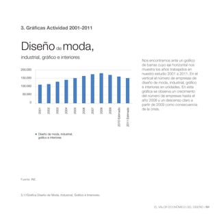 3. Gráficas Actividad 2001-2011



Diseño de moda,
industrial, gráfico e interiores
                                                                                                                Nos encontramos ante un gráfico
                                                                                                                de barras cuyo eje horizontal nos
200.000                                                                                                         muestra los años trabajados en
                                                                                                                nuestro estudio 2001 a 2011. En el
150.000                                                                                                         vertical el número de empresas de
                                                                                                                diseño de moda, industrial, gráfico
100.000                                                                                                         e interiores en unidades. En esta
                                                                                                                gráfica se observa un crecimiento
 50.000
                                                                                                                del número de empresas hasta el
                                                                                                                año 2008 y un descenso claro a
      0
                                                                                                                partir de 2009 como consecuencia
                                                                                                                de la crisis.
               2001


                      2002


                             2003


                                    2004


                                             2005


                                                    2006


                                                           2007


                                                                  2008


                                                                         2009


                                                                                2010 Estimado


                                                                                                2011 Estimado

               Diseño de moda, industrial,
               gráfico e interiores




Fuente: INE.




3.1//Gráfica Diseño de Moda, Industrial, Gráfico e Interiores.



                                                                                                                       EL VALOR ECONÓMICO DEL DISEÑO //51
 