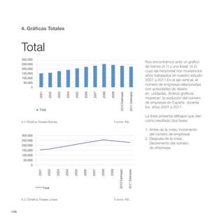 4. Gráficas Totales



       Total                                                 Total
       300.000
                                                                                                                                       Nos encontramos ante un gráfico
       250.000
                                                                                                                                       de barras (4.1) y uno lineal (4.2)
       200.000
                                                                                                                                       cuyo eje horizontal nos muestra los
       150.000
                                                                                                                                       años trabajados en nuestro estudio
       100.000
                                                                                                                                       2001 a 2011.En el eje vertical, el
        50.000
                                                                                                                                       número de empresas relacionadas
              0
                                                                                                                                       con actividades de diseño
                                                                                                                                       en unidades. Ambos gráficos
                     2001


                               2002


                                       2003


                                               2004


                                                       2005


                                                                2006


                                                                        2007


                                                                                2008


                                                                                        2009


                                                                                                    2010 Estimado


                                                                                                                       2011 Estimado
                                                                                                                                       muestran la evolución del número
                                                                                                                                       de empresas en España durante
                                                                                                                                       los años 2001 a 2011.
                     Total

                                                                                                                                       La línea presenta altibajos que dan
       4.1//Gráfica Totales Barras.                                                           Fuente: INE.                             como resultado dos fases:

                                                              Total                                                                    1. Antes de la crisis: Incremento
       300.000                                                                                                                            del número de empresas.
       250.000
                                                                                                                                       2. Después de la crisis:
                                                                                                                                          Decremento del número
       200.000
                                                                                                                                          de empresas.
       150.000
       100.000
        50.000
              0
                    2001


                              2002


                                      2003


                                              2004


                                                      2005


                                                               2006


                                                                       2007


                                                                               2008


                                                                                       2009


                                                                                                 2010 Estimado


                                                                                                                    2011 Estimado




                           Total


       4.2.//Gráfica Totales Lineal.                                                          Fuente: INE.



//56
 
