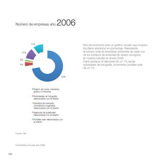 Número de empresas año 2006
       Número de empresas año                    2006

                      11%                                    Nos encontramos ante un gráfico circular que muestra
                                                             los datos absolutos en porcentaje. Representa
             11%                                             el número total de empresas existentes de cada uno
                                                             de los subtipos de actividad de diseño recogidos
                                                             en nuestro estudio en el año 2006.
           2%
                                                             Cabe destacar el descenso en un 1% de las
           4%
                                                             de un 1%.


                                                       72%




                         Diseño de moda, industrial,
                         gráfico e interiores

                         Actividades de fotografía
                         relacionadas con el diseño

                         Estudios de mercado,
                         consultoría e ingeniería
                         relacionados con el diseño

                         Agencias de publicidad
                         relacionadas con el diseño

                         Portales web relacionados con
                         el diseño




       Fuente: INE.




       5.6//Gráfica Circular año 2006.



//62
 