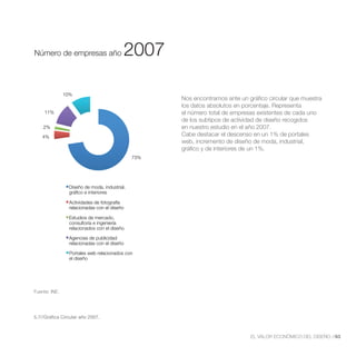 Número de empresas año 2007
Número de empresas año                    2007

               10%
                                                    Nos encontramos ante un gráfico circular que muestra
                                                    los datos absolutos en porcentaje. Representa
     11%                                            el número total de empresas existentes de cada uno
                                                    de los subtipos de actividad de diseño recogidos
    2%                                              en nuestro estudio en el año 2007.
    4%                                              Cabe destacar el descenso en un 1% de portales

                                                    gráfico y de interiores de un 1%.
                                              73%




                Diseño de moda, industrial,
                gráfico e interiores

                Actividades de fotografía
                relacionadas con el diseño

                Estudios de mercado,
                consultoría e ingeniería
                relacionados con el diseño

                Agencias de publicidad
                relacionadas con el diseño

                Portales web relacionados con
                el diseño




Fuente: INE.




5.7//Gráfica Circular año 2007.



                                                                               EL VALOR ECONÓMICO DEL DISEÑO //63
 