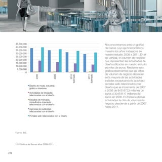 45.000.000                                                                     Nos encontramos ante un gráfico
       40.000.000                                                                     de barras cuyo eje horizontal nos
       35.000.000
                                                                                      muestra los años trabajados en
       30.000.000
                                                                                      nuestro estudio 2008 a 2011. En el
       25.000.000
                                                                                      eje vertical, el volumen de negocio
       20.000.000
                                                                                      que representan las actividades de
       15.000.000
                                                                                      diseño utilizadas en nuestro estudio
       10.000.000
                                                                                      en miles de euros. Mediante esta
        5.000.000
                                                                                      gráfica observamos que las cifras
                0
                                                                                      de volumen de negocio decrecen
                            2008




                                               2009




                                                                    2010
                                                                Estimado




                                                                               2011
                                                                           Estimado
                                                                                      en la mayoría de las actividades
                                                                                      tratadas exceptuando la actividad
                      Diseño de moda, industrial,
                      gráfico e interiores.                                           diseño que se incrementa de 2007
                                                                                      a 2008 de 84316723 millones de
                      Actividades de fotografía                                       euros a 39454417 millones de
                      relacionadas con el diseño
                                                                                      euros en 2008. En todas la demás
                      Estudios de mercado,                                            actividades la cifra de volumen de
                      consultoría e ingeniería
                      relacionados con el diseño                                      negocio desciende a partir de 2007
                                                                                      hasta 2011.
                      Agencias de publicidad
                      relacionadas con el diseño

                      Portales web relacionados con el diseño




       Fuente: INE.




       1.2//Gráfica de Barras años 2008-2011.



//70
 