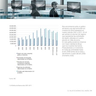 45.000.000                                                                                                      Nos encontramos ante un gráfico
40.000.000                                                                                                      de barras cuyo eje horizontal nos
35.000.000                                                                                                      muestra los años trabajados en
30.000.000                                                                                                      nuestro estudio 2001 a 2011. En el
25.000.000                                                                                                      eje vertical, el volumen de negocio
20.000.000
                                                                                                                que representan las actividades
                                                                                                                de diseño utilizadas en nuestro
15.000.000
                                                                                                                estudio en miles de euros.
10.000.000
                                                                                                                En esta gráfica podemos observar
 5.000.000                                                                                                      con mayor claridad el dibujo
          0                                                                                                     que nos muestran las barras.
               2001




                                                                                2010 Estimado

                                                                                                2011 Estimado
                                                                                                                Produciéndose un incremento
                                    2004

                                             2005

                                                    2006

                                                           2007

                                                                  2008

                                                                         2009
                      2002

                             2003




                                                                                                                en todas las actividades hasta
                                                                                                                el año 2008 (antes de la crisis) y
               Diseño de moda, industrial,                                                                      decremento a partir del año 2009
               gráfico e interiores
                                                                                                                (momento crisis).
               Actividades de fotografía
               relacionadas con el diseño

               Estudios de mercado,
               consultoría e ingeniería
               relacionados con el diseño

               Agencias de publicidad
               relacionadas con el diseño

               Portales web relacionados con
               el diseño



Fuente: INE.




1.3//Gráfica de Barras años 2001-2011.



                                                                                                                       EL VALOR ECONÓMICO DEL DISEÑO //71
 