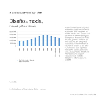 3. Gráficas Actividad 2001-2011



Diseño de moda,
industrial, gráfico e interiores
                                                                                                                Nos encontramos ante un gráfico
                                                                                                                de barras cuyo eje horizontal nos
50.000.000                                                                                                      muestra los años trabajados en
                                                                                                                nuestro estudio 2001 a 2011. En el
40.000.000
                                                                                                                eje vertical el volumen de negocio
30.000.000                                                                                                      de empresas de diseño de moda,
20.000.000                                                                                                      industrial, gráfico e interiores en
                                                                                                                miles de euros. En esta gráfica
10.000.000
                                                                                                                se observa un crecimiento en el
          0                                                                                                     volumen de negocio el año 2007
                                                                                                                y un descenso claro a partir de
               2001


                      2002


                             2003


                                    2004


                                             2005


                                                    2006


                                                           2007


                                                                  2008


                                                                         2009


                                                                                2010 Estimado


                                                                                                2011 Estimado
                                                                                                                2008 como consecuencia de la
                                                                                                                crisis. Alcanzando los 39.087.169
                                                                                                                millones de euros en 2007
                                                                                                                y descendiendo hasta los
                                                                                                                28.903.017 millones de euros
               Diseño de moda, industrial,                                                                      en 2011.
               gráfico e interiores




Fuente: INE.




3.1//Gráfica Diseño de Moda, Industrial, Gráfico e Interiores.



                                                                                                                       EL VALOR ECONÓMICO DEL DISEÑO //73
 