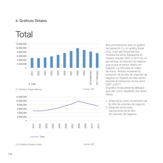 4. Gráficas Totales



       Total                                                          Total
       12.000.000
                                                                                                                                            Nos encontramos ante un gráfico
       10.000.000                                                                                                                           de barras (4.1) y un gráfico lineal
        8.000.000                                                                                                                           (4.2), cuyo eje horizontal nos
        6.000.000                                                                                                                           muestra los años trabajados en
                                                                                                                                            nuestro estudio 2001 a 2011.En el
        4.000.000
                                                                                                                                            eje vertical, el volumen de negocio
        2.000.000                                                                                                                           que ocupa el sector diseño en
                 0                                                                                                                          España. La cifra está en miles
                                                                                                                                            de euros. Ambos muestran la
                       2001


                                2002


                                           2003


                                                      2004


                                                               2005


                                                                        2006


                                                                                 2007


                                                                                          2008


                                                                                                   2009


                                                                                                            2010 Estimado


                                                                                                                            2011 Estimado
                                                                                                                                            evolución de la cifra de volumen de
                                                                                                                                            negocio en España de este sector
                                                                                                                                            durante el transcurso de los años
                       Total                                                                                                                2001 a 2011.
                                                                                                   Fuente: INE.
                                                                                                                                            El gráfico lineal presenta altibajos
       4.1//Gráfica Totales Barras.
                                                                                                                                            que dan como resultado dos fases
                                                                                                                                            claras:
       12.000.000
       10.000.000                                                                                                                           1. Antes de la crisis: Incremento de
        8.000.000                                                                                                                              la cifra de volumen de negocio.
        6.000.000
                                                                                                                                            2. Después de la crisis:
                                                                                                                                               Decremento de la cifra
        4.000.000
                                                                                                                                               de volumen de negocio.
        2.000.000
                 0
                         2001


                                  2002


                                               2003


                                                        2004


                                                                 2005


                                                                          2006


                                                                                   2007


                                                                                            2008


                                                                                                     2009


                                                                                                                  2010


                                                                                                                                  2011




                                       Total


       4.2.//Gráfica Totales Lineal.                                                               Fuente: INE.



//78
 