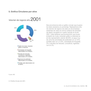 5. Gráfica Circulares por años



Volumen de negocio año                  2001
                                                      Nos encontramos ante un gráfico circular que muestra
                                                      los datos absolutos en porcentaje. Representa la cifra
          25%
                                                      de volumen de negocio de cada uno de empresas
                                                36%   existentes de cada uno de los subtipos de actividad
                                                      de diseño recogidos en nuestro estudio en el año
                                                      2001. Cabe destacar que la proporción que ocupa
                                                      el diseño de moda, industrial, gráfico e interiores es
                                                      el más representativo siendo del 36%, le sigue muy
           35%
                                           2%         de cerca las actividades de publicidad con un 35%,
                                      2%
                                                      2% y estudios de mercado, consultoría, ingeniería
                 Diseño de moda, industrial,
                                                      con un 2%.
                 gráfico e interiores

                 Actividades de fotografía
                 relacionadas con el diseño

                 Estudios de mercado,
                 consultoría e ingeniería
                 relacionados con el diseño

                 Agencias de publicidad
                 relacionadas con el diseño

                 Portales web relacionados con
                 el diseño




Fuente: INE.




5.1//Gráfica Circular año 2001.



                                                                                EL VALOR ECONÓMICO DEL DISEÑO //79
 