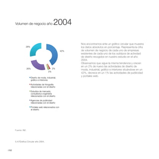 Volumen de negocio año                       2004

                                                                  Nos encontramos ante un gráfico circular que muestra
                  28%                                             los datos absolutos en porcentaje. Representa la cifra
                                                            42%   de volumen de negocio de cada uno de empresas
                                                                  existentes de cada uno de los subtipos de actividad
                                                                  de diseño recogidos en nuestro estudio en el año
                                                                  2004.
                                                                  Observamos que sigue la misma tendencia y crecen
                                                                  en un 2% de nuevo las actividades de diseño de
                      26%                          2%
                                                                  moda, industrial, gráfico e interiores situándose en un
                                              2%
                                                                  42%, decrece en un 1% las actividades de publicidad
                            Diseño de moda, industrial,
                            gráfico e interiores

                            Actividades de fotografía
                            relacionadas con el diseño

                            Estudios de mercado,
                            consultoría e ingeniería
                            relacionados con el diseño

                            Agencias de publicidad
                            relacionadas con el diseño

                            Portales web relacionados con
                            el diseño




       Fuente: INE.




       5.4//Gráfica Circular año 2004.



//82
 