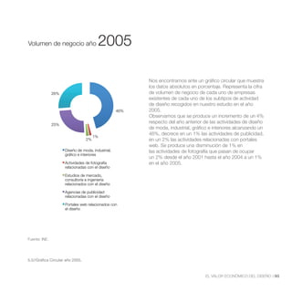 Volumen de Negocio año 2005

Volumen de negocio año                  2005

                                                         Nos encontramos ante un gráfico circular que muestra
                                                         los datos absolutos en porcentaje. Representa la cifra
               26%                                       de volumen de negocio de cada uno de empresas
                                                         existentes de cada uno de los subtipos de actividad
                                                         de diseño recogidos en nuestro estudio en el año
                                                   46%   2005.
                                                         Observamos que se produce un incremento de un 4%
               25%
                                                         respecto del año anterior de las actividades de diseño
                                                         de moda, industrial, gráfico e interiores alcanzando un
                                                         46%, decrece en un 1% las actividades de publicidad,
                                       1%
                                  2%                     en un 2% las actividades relacionadas con portales

                     Diseño de moda, industrial,         las actividades de fotografía que pasan de ocupar
                     gráfico e interiores
                                                         un 2% desde el año 2001 hasta el año 2004 a un 1%
                     Actividades de fotografía           en el año 2005.
                     relacionadas con el diseño

                     Estudios de mercado,
                     consultoría e ingeniería
                     relacionados con el diseño

                     Agencias de publicidad
                     relacionadas con el diseño

                     Portales web relacionados con
                     el diseño




Fuente: INE.




5.5//Gráfica Circular año 2005.



                                                                                    EL VALOR ECONÓMICO DEL DISEÑO //83
 