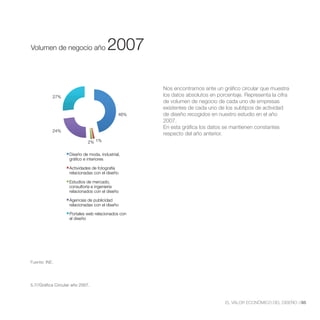 Volumen de Negocio año 2007




Volumen de negocio año                  2007

                                                    Nos encontramos ante un gráfico circular que muestra
           27%                                      los datos absolutos en porcentaje. Representa la cifra
                                                    de volumen de negocio de cada uno de empresas
                                                    existentes de cada uno de los subtipos de actividad
                                              46%   de diseño recogidos en nuestro estudio en el año
                                                    2007.
                                                    En esta gráfica los datos se mantienen constantes
           24%
                                                    respecto del año anterior.
                              2% 1%

                    Diseño de moda, industrial,
                    gráfico e interiores

                    Actividades de fotografía
                    relacionadas con el diseño

                    Estudios de mercado,
                    consultoría e ingeniería
                    relacionados con el diseño

                    Agencias de publicidad
                    relacionadas con el diseño

                    Portales web relacionados con
                    el diseño




Fuente: INE.




5.7//Gráfica Circular año 2007.



                                                                              EL VALOR ECONÓMICO DEL DISEÑO //85
 
