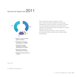 Volumen de Negocio año 2011 Estimado


Volumen de negocio año                 2011

                                                      Nos encontramos ante un gráfico circular
                                                      que muestra los datos absolutos en porcentaje.
                                                      Representa la cifra de volumen de negocio de cada
        42%                                           uno de empresas existentes de cada uno de los
                                                39%
                                                      subtipos de actividad de diseño recogidos en nuestro
                                                      estudio en el año 2010.
                                                      Observamos que los datos crecen y decrecen
                                                      en proporción al año anterior al ser también datos
                                          1%          previsionales.
                                     2%
                       16%

                  Diseño de moda, industrial,
                  gráfico e interiores

                  Actividades de fotografía
                  relacionadas con el diseño

                  Estudios de mercado,
                  consultoría e ingeniería
                  relacionados con el diseño

                  Agencias de publicidad
                  relacionadas con el diseño

                  Portales web relacionados con
                  el diseño




Fuente: INE.




5.11//Gráfica Circular año 2011.



                                                                                EL VALOR ECONÓMICO DEL DISEÑO //89
 
