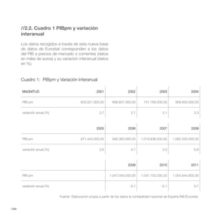 //2.2. Cuadro 1 PIBpm y variación
       interanual

       Los datos recogidos a través de esta nueva base
       de datos de Eurostat corresponden a los datos
       del PIB a precios de mercado o corrientes (datos
       en miles de euros) y su variación interanual (datos
       en %).


       Cuadro 1: PIBpm y Variación Interanual

       MAGNITUD                                       2001                  2002                  2003                  2004


       PIB pm                              653.021.000,00        698.837.000,00        751.788.000,00        808.605.000,00


       variación anual (%)                              3,7                   2,7                   3,1                   3,3



                                                      2005                  2006                  2007                  2008


       PIB pm                              871.443.000,00        946.363.000,00      1.019.836.000,00      1.062.520.000,00


       variación anual (%)                              3,6                   4,1                   3,5                   0,9



                                                                            2009                  2010                  2011


       PIB pm                                                  1.047.059.000,00      1.047.103.000,00      1.054.844.800,00


       variación anual (%)                                                   -3,7                  -0,1                   0,7


                             Fuente: Elaboración propia a partir de los datos la contabilidad nacional de España INE/Eurostat.


//94
 