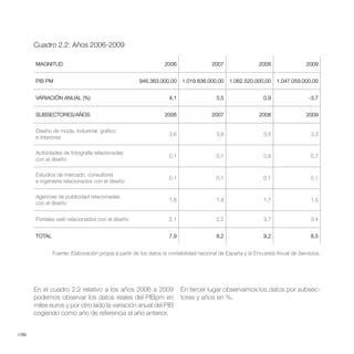Cuadro 2.2: Años 2006-2009

       MAGNITUD                                                 2006                2007                 2008                2009


       PIB PM                                        946.363.000,00    1.019.836.000,00     1.062.520.000,00     1.047.059.000,00


       VARIACIÓN ANUAL (%)                                       4,1                  3,5                  0,9                -3,7


       SUBSECTORES/AÑOS                                         2006                2007                 2008                2009


       Diseño de moda, industrial, gráfico
                                                                 3,6                  3,8                  3,5                 3,3
       e interiores

       Actividades de fotografía relacionadas
                                                                 0,1                  0,1                  0,8                 0,7
       con el diseño

       Estudios de mercado, consultoría
                                                                 0,1                  0,1                  0,1                 0,1
       e ingeniería relacionados con el diseño

       Agencias de publicidad relacionadas
                                                                 1,8                  1,9                  1,7                 1,5
       con el diseño


                                                                 2,1                  2,2                  3,7                 3,4


       TOTAL                                                     7,9                  8,2                  9,2                 8,5


               Fuente: Elaboración propia a partir de los datos la contabilidad nacional de España y la Encuesta Anual de Servicios.




       En el cuadro 2.2 relativo a los años 2006 a 2009                En tercer lugar observamos los datos por subsec-
       podemos observar los datos reales del PIBpm en                  tores y años en %.
       miles euros y por otro lado la variación anual del PIB
       cogiendo como año de referencia el año anterior.


//96
 