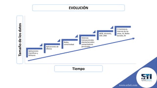 EVOLUCIÓN
Aplicaciones
Científicas y
Militares
Aplicaciones de
Oficina
Redes,
conectividad
Sistemas
transaccionales
cliente/servidor;
computadoras
personales
WEB, Intranets,
ERP, CRM
E-Commerce,
Internet de las
cosas, IA, Redes
Sociales, BI
Tamañodelosdatos
Tiempo
www.srlsti.com
 