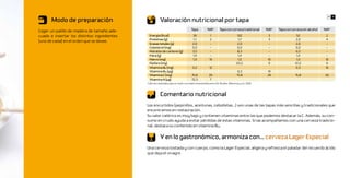 18 19
       Modo de preparación                                Valoración nutricional por tapa
Coger un palillo de madera de tamaño ade-                                              Tapa          %IR*        Tapa con cerveza tradicional    %IR*   Tapa con cerveza sin alcohol   %IR*
cuado e insertar los distintos ingredientes     Energía (Kcal)                          36              1                       102                3                 52                  2
                                                Proteínas (g)                           1,1             2                        1,7               3                2,0                  4
(uno de cada) en el orden que se desee.
                                                Grasas totales (g)                      2,0             -                       2,0                -                2,0                  -
                                                Colesterol (mg)                         0,0             -                       0,0                -                0,0                  -
                                                Hidratos de carbono (g)                 3,5             -                       8,3                -                6,5                  -
                                                Fibra (g)                               1,4             -                        1,4               -                 1,4                 -
                                                Hierro (mg)                             1,0            10                        1,0              10                1,0                 10
                                                Fósforo (mg)                                                                    63,2              9                 61,2                9
                                                Vitamina B6 (mg)                        0,2            12                                                           0,3                 16
                                                Vitamina B12 (μg)                                                               0,3               14
                                                Vitamina C (mg)                        15,8            26                       15,8              26                15,8                26
                                                Vitamina A (μg)                        72,3             7
                                              *Cálculos	realizados	para	un	varón	con	edad	comprendida	entre	20-39	años.	(Moreiras	y	col,	2010)



                                                          Comentario nutricional
                                              Los encurtidos (pepinillos, aceitunas, cebolletas…) son unas de las tapas más sencillas y tradicionales que
                                              encontramos en restauración.
                                              Su valor calórico es muy bajo y contienen vitaminas entre las que podemos destacar la C. Además, su con-
                                              sumo en crudo ayuda a evitar pérdidas de estas vitaminas. Si las acompañamos con una cerveza tradicio-
                                              nal, destaca su contenido en vitamina B12.

                                                          Y en lo gastronómico, armoniza con… cerveza Lager Especial
                                              Una cerveza tostada y con cuerpo, como la Lager Especial, aligera y refresca el paladar del recuerdo ácido
                                              que deja el vinagre.
 