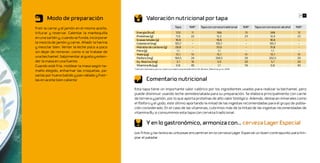 24 25
       Modo de preparación                                   Valoración nutricional por tapa
Freír la carne y el jamón en el mismo aceite,                                             Tapa          %IR*        Tapa con cerveza tradicional    %IR*   Tapa con cerveza sin alcohol   %IR*
triturar y reservar. Calentar la mantequilla       Energía (Kcal)                         333             11                       398               13                348                 12
                                                   Proteínas (g)                          11,6            22                       12,2              23                12,4                23
en una sartén y, cuando se funda, incorporar
                                                   Grasas totales (g)                     18,8             -                       18,8               -                18,8                 -
la mezcla de jamón y carne. Añadir la harina       Colesterol (mg)                       105,7             -                      105,7               -               105,7                 -
y mezclar bien. Verter la leche poco a poco        Hidratos de carbono (g)               28,8              -                      33,6                -                31,8                 -
sin dejar de remover, como si se tratase de        Fibra (g)                               1,1             -                        1,1               -                 1,1                 -
                                                   Yodo (μg)                              72,1            51                       72,1              51                72,1                51
una bechamel. Salpimentar al gusto y exten-        Fósforo (mg)                          164,5            24                      204,5              29               202,5                29
der la masa en una fuente.                         Eq. Niacina (mg)                        3,1            16                        3,9              20                 5,1                26
Cuando esté fría, moldear la masa según ta-        Vitamina B12(μg)                        0,8            40                        1,1              54                 0,8                40
                                                 *Cálculos	realizados	para	un	varón	con	edad	comprendida entre 20-39 años. (Moreiras y col, 2010)
maño elegido, enharinar las croquetas, pa-
sarlas por huevo batido y pan rallado y freír-
las en aceite bien caliente                                  Comentario nutricional
                                                 Esta tapa tiene un importante valor calórico por los ingredientes usados para realizar la bechamel, pero
                                                 puede disminuir usando leche semidesnatada para su preparación. Se elabora principalmente con carne
                                                 de ternera y jamón, por lo que aporta proteínas de alto valor biológico. Además, destacan minerales como
                                                 el fósforo y el yodo, este último aportando la mitad de las ingestas recomendadas para el grupo de pobla-
                                                 ción considerado. En el caso de las vitaminas, cubrimos más de la mitad de las ingestas recomendadas de
                                                 vitamina B12 si consumimos esta tapa con cerveza tradicional.

                                                             Y en lo gastronómico, armoniza con… cerveza Lager Especial
                                                 Los fritos y las texturas untuosas encuentran en la cerveza Lager Especial un buen contrapunto para lim-
                                                 piar el paladar
 