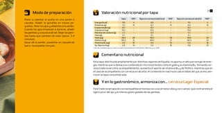 26 27
       Modo de preparación                                    Valoración nutricional por tapa
Poner a calentar el aceite en una sartén o                                                 Tapa          %IR*        Tapa con cerveza tradicional    %IR*   Tapa con cerveza sin alcohol   %IR*
cazuela. Añadir la guindilla en trozos pe-          Energía (Kcal)                         135              4                        201               7                 151                 5
                                                    Proteínas (g)                           7,6            14                        8,2              15                8,4                 16
queños. Pelar los ajos y añadirlos a la sartén.
                                                    Grasas totales (g)                     10,7             -                        10,7              -                10,7                 -
Cuando los ajos empiecen a dorarse, añadir          Colesterol (mg)                        70,5             -                        70,5              -                70,5                 -
las gambas y una pizca de sal. Dejar las gam-       Hidratos de carbono (g)                 2,1             -                        6,9               -                 5,1                 -
bas hasta que cambien de color (aprox. 3-4          Fibra (g)                               0,1             -                         0,1              -                 0,1                 -
                                                    Yodo (μg)                             38,9             28                       38,9              28               38,9                 28
minutos).                                           Fósforo (mg)                          104,5            15                       144,5             21               142,5                20
Sacar de la sartén, presentar en cazuela de         Vitamina B12 (μg)                       0,4            18                        0,6              32                 0,4                18
barro. Acompañar con pan.                           Eq. Niacina (mg)                       2,8             14                        3,6              18                4,8                 24
                                                  *Cálculos	realizados	para	un	varón	con	edad	comprendida	entre	20-39	años.	(Moreiras	y	col,	2010)



                                                              Comentario nutricional
                                                  Esta tapa, distribuida ampliamente por distintas regiones de España, no aporta un alto porcentaje de ener-
                                                  gía, mientras que sí destaca su contenido en micronutrientes como el yodo y la vitamina B12. Tomando cer-
                                                  veza tradicional como acompañamiento, aumenta el aporte de vitamina B12 y de fósforo, mientras que en
                                                  el caso de acompañarla con cerveza sin alcohol, el contenido en niacina es casi el doble del que se encuen-
                                                  tra en la tapa consumida sola.

                                                              Y en lo gastronómico, armoniza con… cerveza Lager Especial
                                                  Esta tradicional tapa de cocina española armoniza con una cerveza rubia y con cuerpo, que contrarresta el
                                                  ligero picor del ajo y el intenso gusto yodado de las gambas.
 
