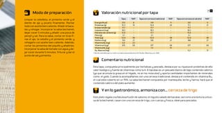 48 49
        Modo de preparación                                     Valoración nutricional por tapa
Limpiar la cebolleta, el pimiento verde y el                                                 Tapa          %IR*        Tapa con cerveza tradicional    %IR*   Tapa con cerveza sin alcohol   %IR*
diente de ajo y picarlo finamente. Pochar             Energía (Kcal)                         253              8                       319               11               267                   9
                                                      Proteínas (g)                          10,3            19                       10,9              20                11,1                21
todo con aceite bien caliente. Añadir el baca-
                                                      Grasas totales (g)                     17,7             -                       17,7               -               17,7                  -
lao y rehogar. Incorporar la salsa bechamel,          Colesterol (mg)                        18,5             -                       18,5               -               18,5                  -
dejar cocer 5 minutos y añadir una pizca de           Hidratos de carbono (g)                12,9             -                       17,7               -               15,9                  -
perejil y sal. Para la salsa, cortar en tiras fi-     Fibra (g)                               3,1             -                        3,1               -                3,1                  -
                                                      Yodo (μg)                              52,6            38                       52,6              38               52,6                 38
nas el ajo, la cebolla y el pimiento verde, y         Fósforo (mg)                           150             21                       190               27               188                  27
rehogarlo con aceite bien caliente. Además,           Vitamina B6 (mg)                        0,4            23
cortar los pimientos del piquillo y añadirlos.        Vitamina A (μg)                        676             68                        677             68                 677                68
                                                      Vitamina B12 (μg)                                                                1,5             75
Incorporar la salsa de tomate con agua y de-          Eq. Niacina (mg)                                                                                                    6,2                 31
jar cocer durante 5 minutos. Triturar y dar el      *Cálculos	realizados	para	un	varón	con	edad	comprendida	entre	20-39	años.	(Moreiras	y	col,	2010)
punto de sal y pimienta.
                                                                Comentario nutricional
                                                    Esta tapa, compuesta principalmente por hortalizas y pescado, destaca por su riqueza en proteínas de alto
                                                    valor biológico y fuente de vitaminas como la A. El bacalao es un pescado blanco de bajo contenido calórico
                                                    (ya que acumula la grasa en el hígado, no en los músculos) y aporta cantidades importantes de minerales
                                                    como el yodo. Cuando la acompañamos con una cerveza tradicional, destaca el contenido en vitamina B12,
                                                    el cual está cubierto en un 75%. La salsa bechamel compuesta por mantequilla, leche y harina, hará que el
                                                    contenido calórico del plato aumente.

                                                                Y en lo gastronómico, armoniza con… cerveza de trigo
                                                    Este plato regala una fabulosa fusión de sabores: el regusto salado del bacalao, así como a la textura untuo-
                                                    sa de la bechamel, casan con una cerveza de trigo, con cuerpo y fresca, ideal para pescados.
 