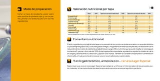 56 57
       Modo de preparación                                  Valoración nutricional por tapa
Cortar un taco de escabeche, poner sobre                                                 Tapa          %IR*        Tapa con cerveza tradicional     %IR*   Tapa con cerveza sin alcohol   %IR*
este una tira de pimiento rojo y, con un pa-      Energía (Kcal)                          76               3                       142                5                 92                  3
                                                  Proteínas (g)                           6,1             11                        6,7              12                6,9                 13
lillo, pinchar una aceituna para unir los tres
                                                  Grasas totales (g)                      5,5              -                        5,5               -                 5,5                 -
ingredientes.                                     Colesterol (mg)                        32,0              -                      32,0                -               32,0                  -
                                                  Hidratos de carbono (g)                 0,7              -                        5,4               -                 3,7                 -
                                                  Fibra (g)                              0,2               -                       0,2                -                0,2                  -
                                                  Selenio (μg)                           12,0             17                       12,0              17                12,0                17
                                                  Fósforo (mg)                           81,6             12                      121,6              17               119,6                17
                                                  Vitamina B12 (μg)                       1,2             60                        1,5              74                 1,2                60
                                                  Vitamina D (μg)                          8             160                         8              160                  8                160
                                                 *Cálculos	realizados	para	un	varón	con	edad	comprendida	entre	20-39	años.	(Moreiras	y	col,	2010)



                                                            Comentario nutricional
                                                 El atún, ingrediente principal de esta tapa, es un pescado de los comúnmente denominados como azules debido a
                                                 su porcentaje de grasa (12%). Los ácidos grasos omega 3, mayoritarios en este tipo de pescado, se relacionan con la
                                                 reducción de los niveles de colesterol y triglicéridos en sangre. Otro nutriente que se puede resaltar en esta tapa es
                                                 la vitamina D, ya que cubre más del 150% de las Ingestas Recomendadas, ayudando a regular los niveles de calcio
                                                 en sangre y favoreciendo su absorción y fijación a los huesos. También se considera importante el contenido en
                                                 vitamina B12, el cual aumenta al incorporar una cerveza tradicional a nuestro plato.

                                                            Y en lo gastronómico, armoniza con… cerveza Lager Especial
                                                 Nada mejor que una cerveza Lager Especial para aligerar y refrescar el intenso sabor de los pescados azu-
                                                 les. Además, la fuerza ácida del escabeche encuentra en esta cerveza el equilibrio perfecto.
 