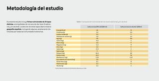 Metodología del estudio

El presente estudio incluye fichas nutricionales de 25 tapas                                               Tabla 1. Composición nutricional de cerveza tradicional y sin alcohol
distintas, acompañadas de cerveza de dos tipos (tradicio-
nal y sin alcohol). La elección de estas tapas abarca toda la                                                                      Caña cerveza (4% vol) (200 ml)      Caña cerveza sin alcohol (200ml)
geografía española, incluyendo algunas ampliamente dis-
                                                                  Energía (Kcal)                                                                66                                   16
tribuidas por todas las Comunidades Autónomas.                    Proteínas (g)                                                                 0,6                                 0,8
                                                                  Lípidos totales (g)                                                           0,0                                  Tr
                                                                  Hidratos de carbono (g)                                                       4,8                                 3,0
                                                                  Agua (g)                                                                     195                                  196
                                                                  Calcio (mg)                                                                  14,0                                   6
                                                                  Hierro (mg)                                                                   0,0                                  Tr
                                                                  Magnesio (mg)                                                                12,0                                  14
                                                                  Zinc (mg)                                                                     0,0                                  Tr
                                                                  Sodio (mg)                                                                   22,0                                   4
                                                                  Selenio (μg)                                                                  Tr                                   Tr
                                                                  Potasio (mg)                                                                 86,0                                  88
                                                                  Fósforo (mg)                                                                 40,0                                  38
                                                                  Riboflavina (mg)                                                             0,06                                 0,04
                                                                  Equivalentes de niacina (mg)                                                 0,8                                    2
                                                                  Ácido Fólico (μg)                                                             8,2                                  10
                                                                  Vitamina B12 (μg)                                                             0,3                                  Tr
                                                                  Alcohol (g)                                                                   6,4                                   0
                                                                Fuente: Tabla de Composición de Alimentos. Moreiras y col, 2010.
 