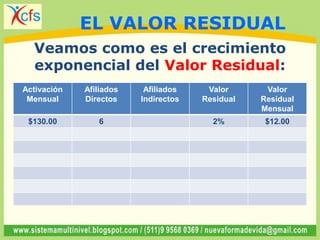 Veamos como es el crecimiento
exponencial del Valor Residual:
Activación
Mensual
Afiliados
Directos
Afiliados
Indirectos
Valor
Residual
Valor
Residual
Mensual
$130.00 6 2% $12.00
EL VALOR RESIDUAL
 