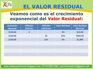 Activación
Mensual
Afiliados
Directos
Afiliados
Indirectos
Valor Residual Valor Residual
Mensual
$130.00 6 2% $12.00
$130.00 36 25% $900.00
$130.00 216 5% $1,080
Veamos como es el crecimiento
exponencial del Valor Residual:
EL VALOR RESIDUAL
 